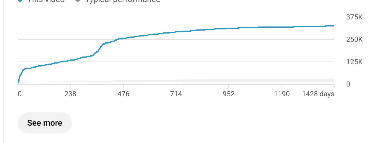 YouTube Analytics cumulative views chart: An early rise, a second period of growth, and continued views over several years.